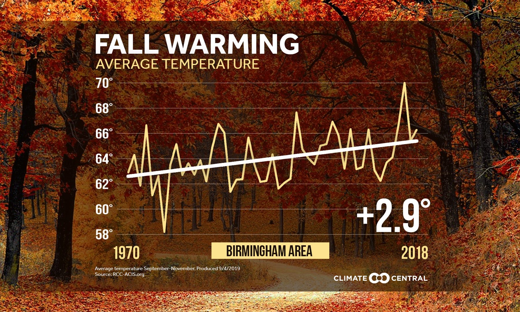 Falls continue to get warmer. Statewide forecast calls for dry, hot week