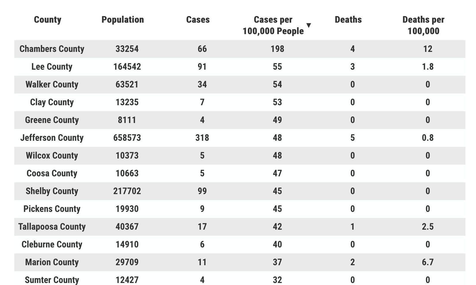 ADPH investigating cases in Chambers as county emerges as state’s worst hotspot