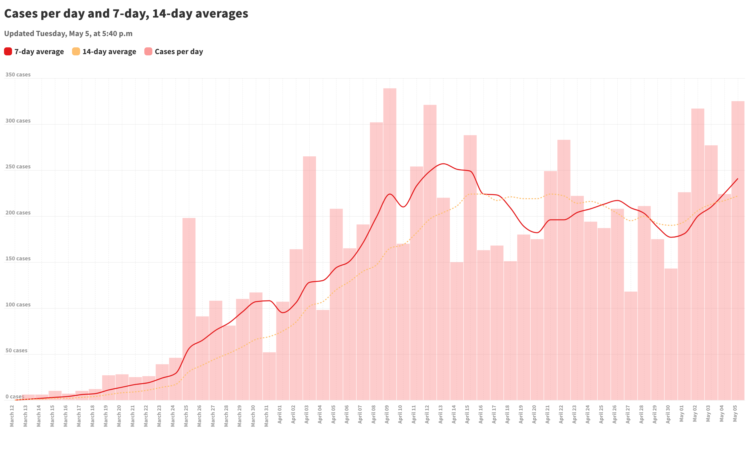Alabama COVID-19 cases rising at pace not seen since early April