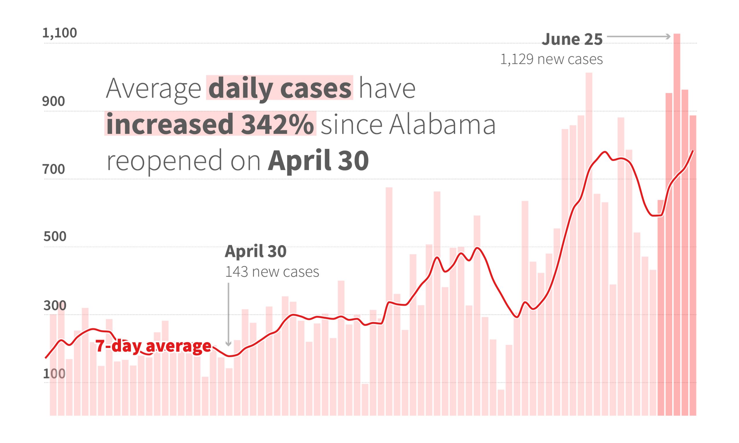 Alabama breaks 7- and 14-day averages for new cases on Saturday