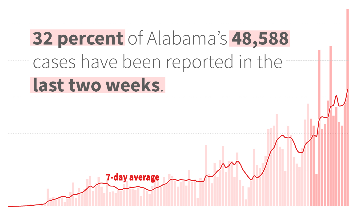 Alabama reports record-breaking 2,164 new COVID-19 cases