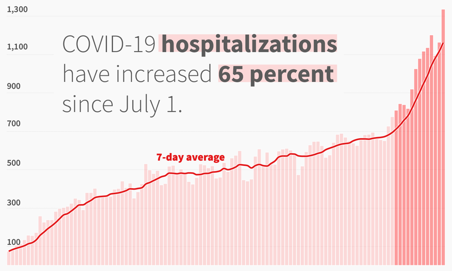 COVID-19 hospitalizations in Alabama continue surge