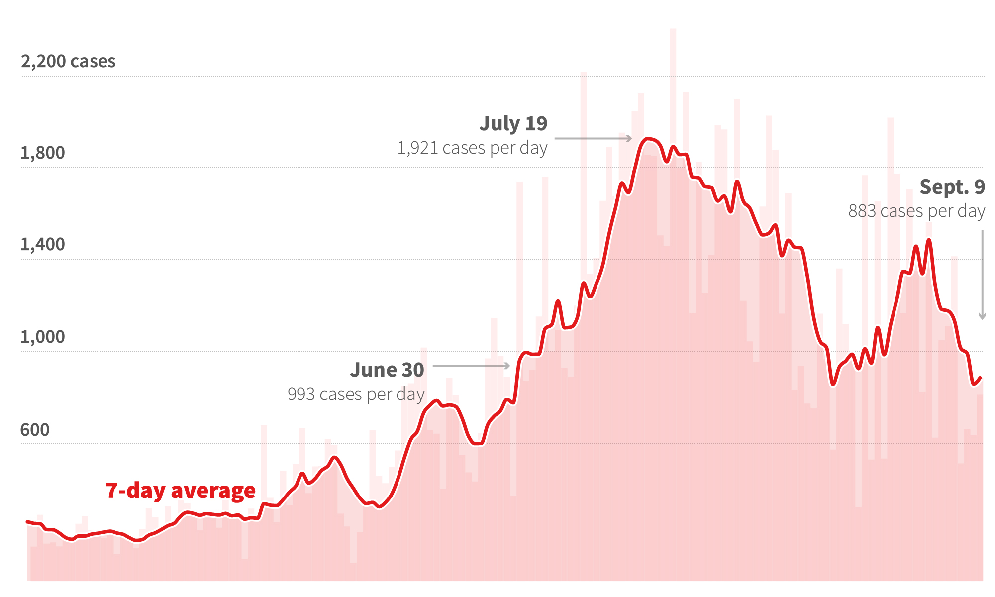 COVID cases back at late June levels but could worsen again