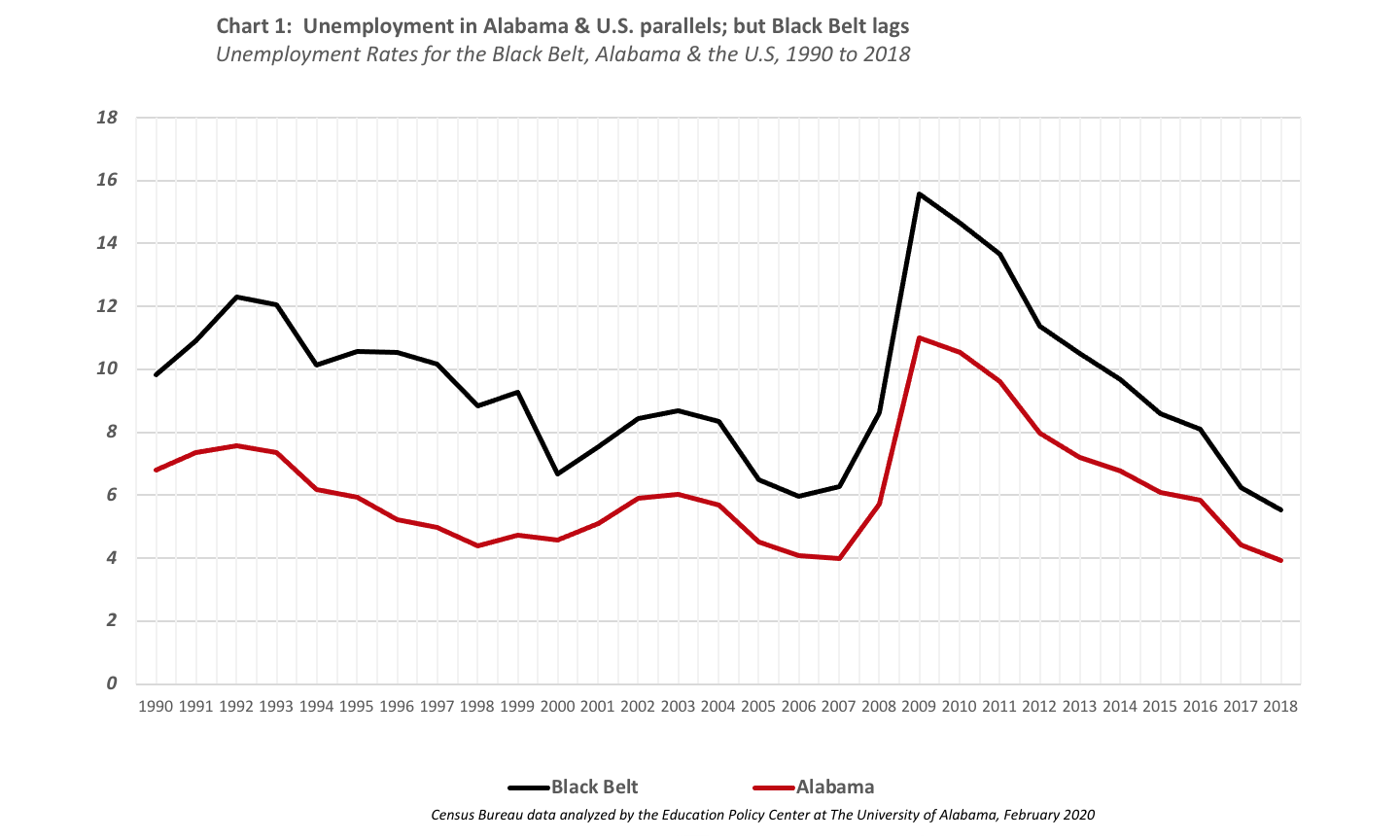Unemployment in Alabama’s Black Belt outpaces rest of state both before and after COVID