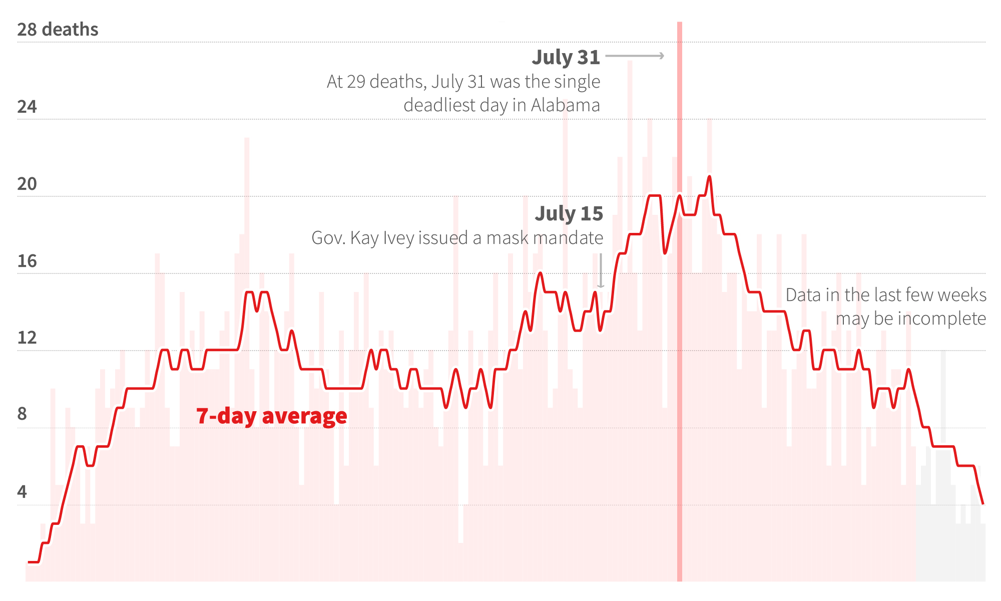 Alabama COVID deaths drastically declined after governor’s mask order, data shows
