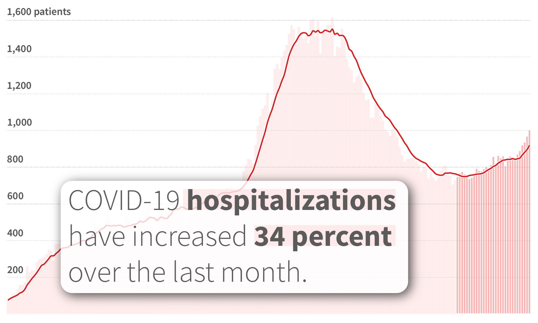 Alabama’s COVID-19 hospitalizations surpass 1,000 for first time since August