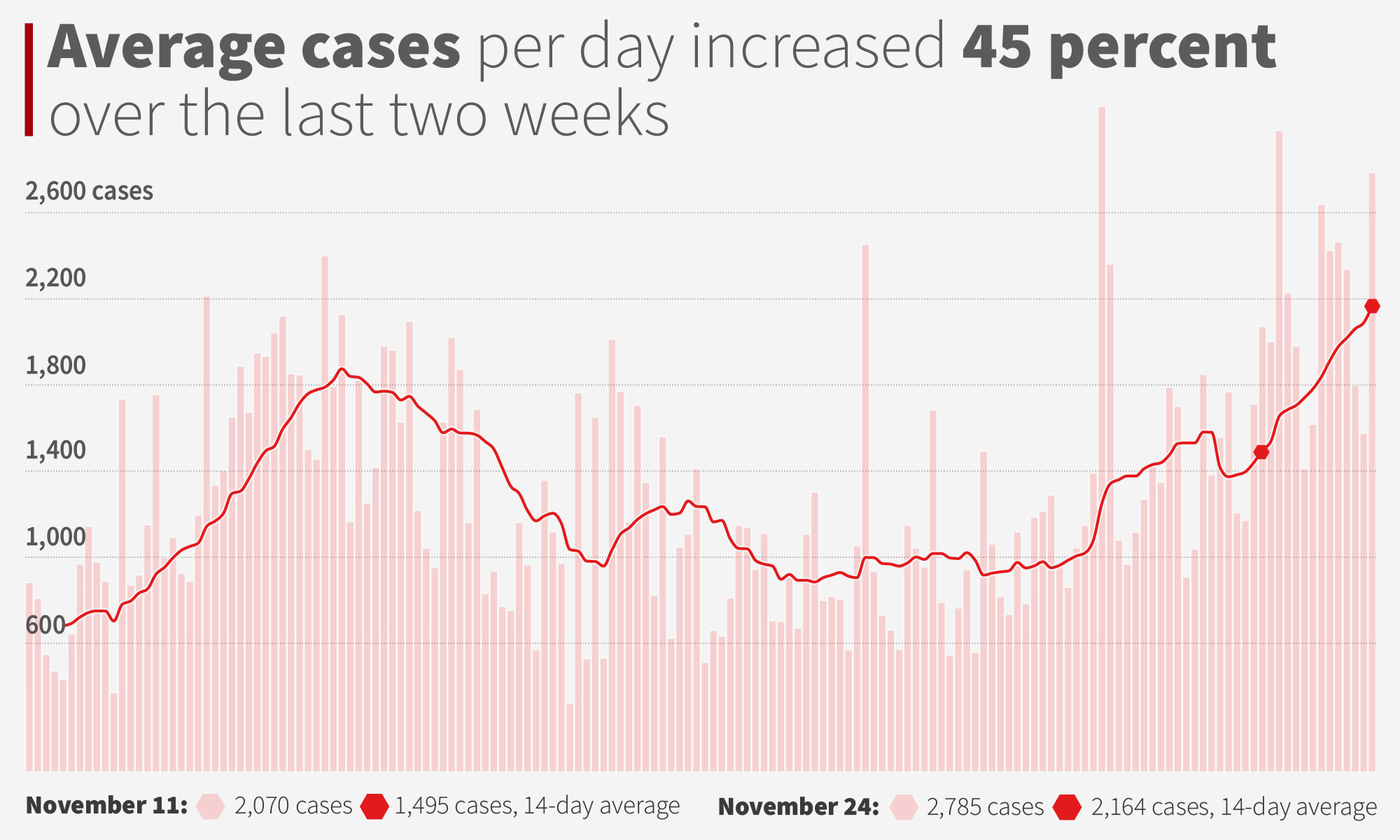 Average daily coronavirus cases in Alabama reach new highs as hospitalizations surge