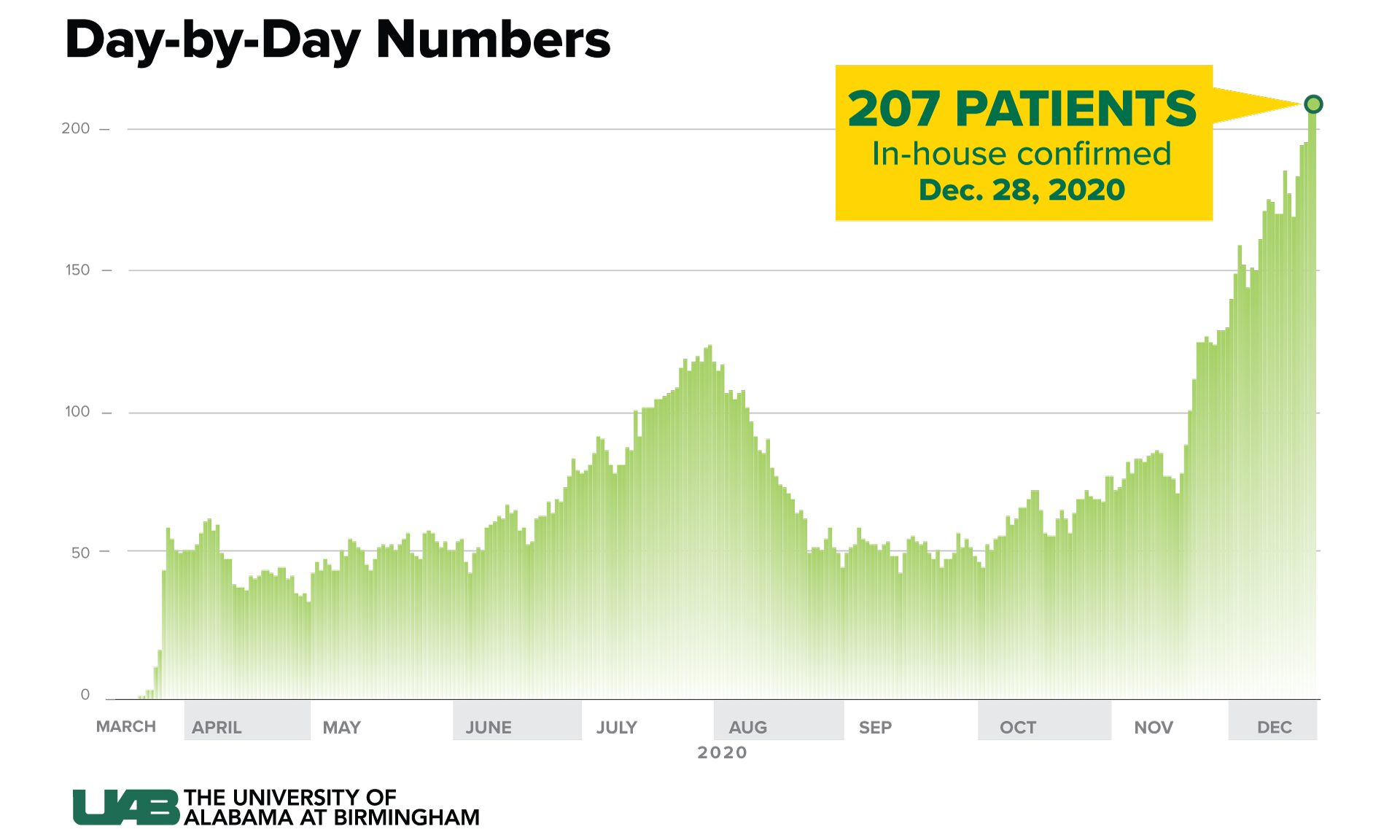 Alabama COVID hospitalizations up 57 percent since Dec. 1