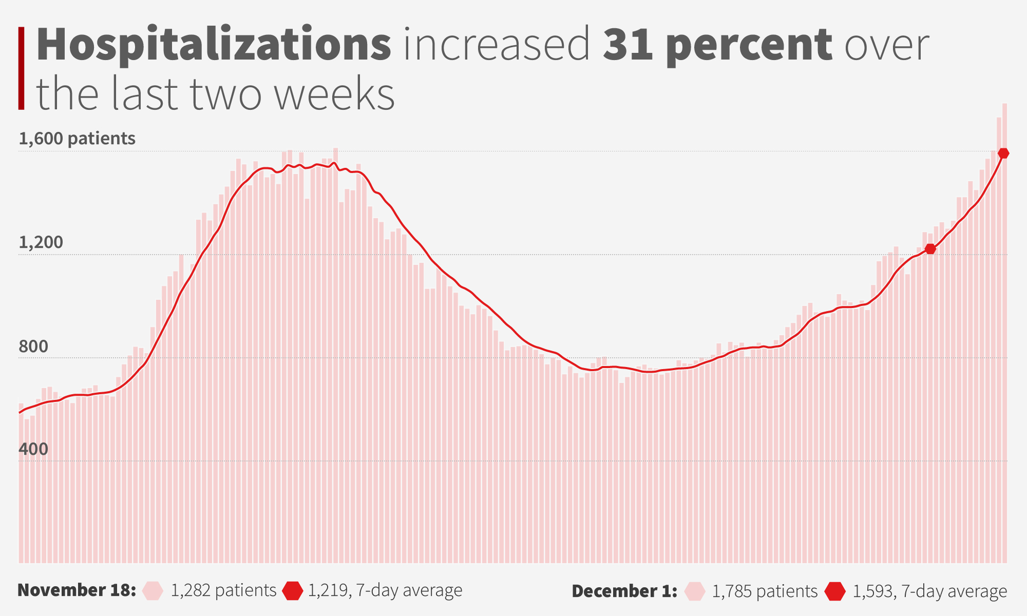 “A tidal wave:” ICU beds scarce as Alabama breaks another hospitalization record
