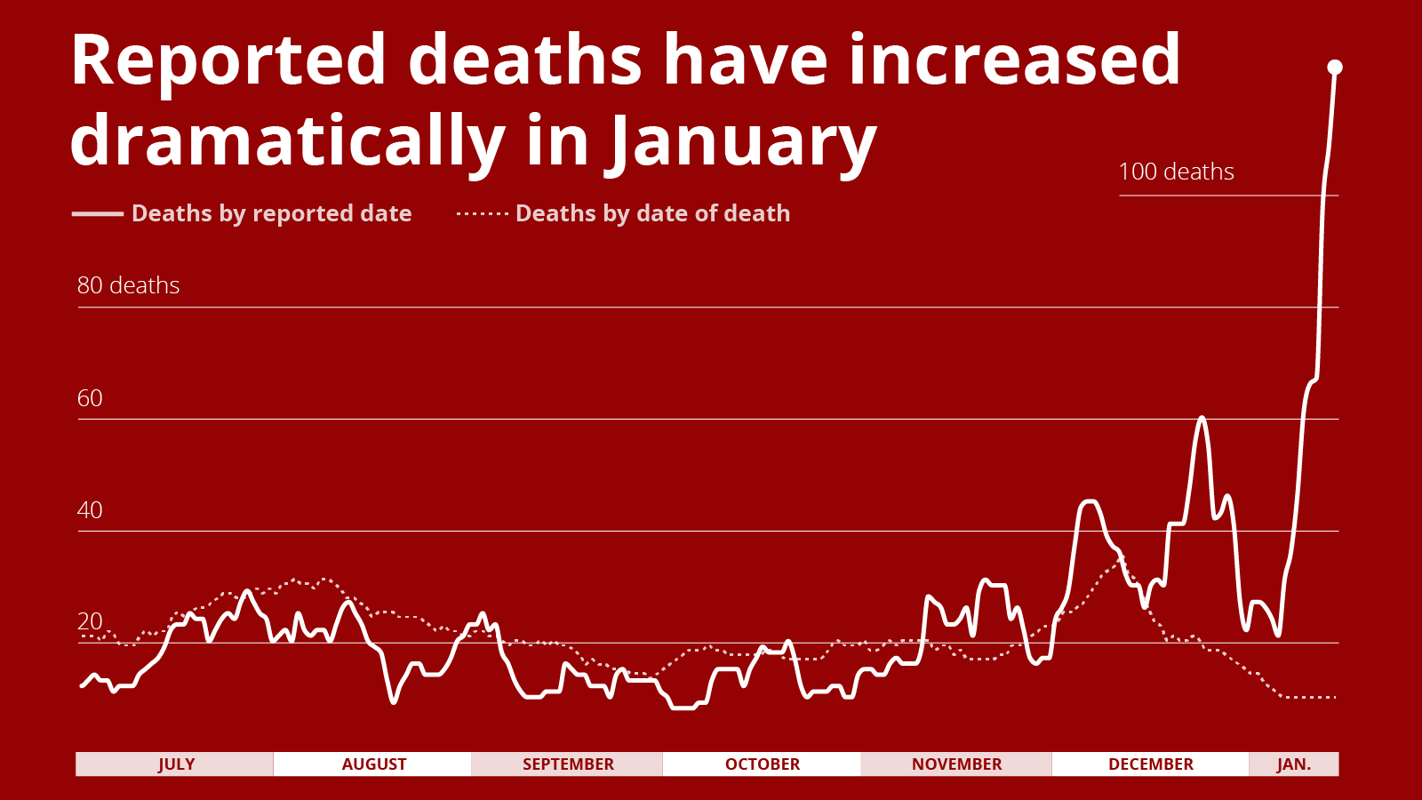 Alabama officials working to ID missed COVID-19 deaths