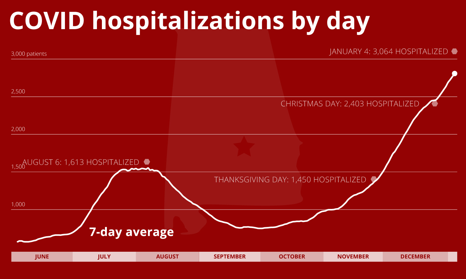 First time over 3,000: Alabama breaks COVID hospitalization record Monday
