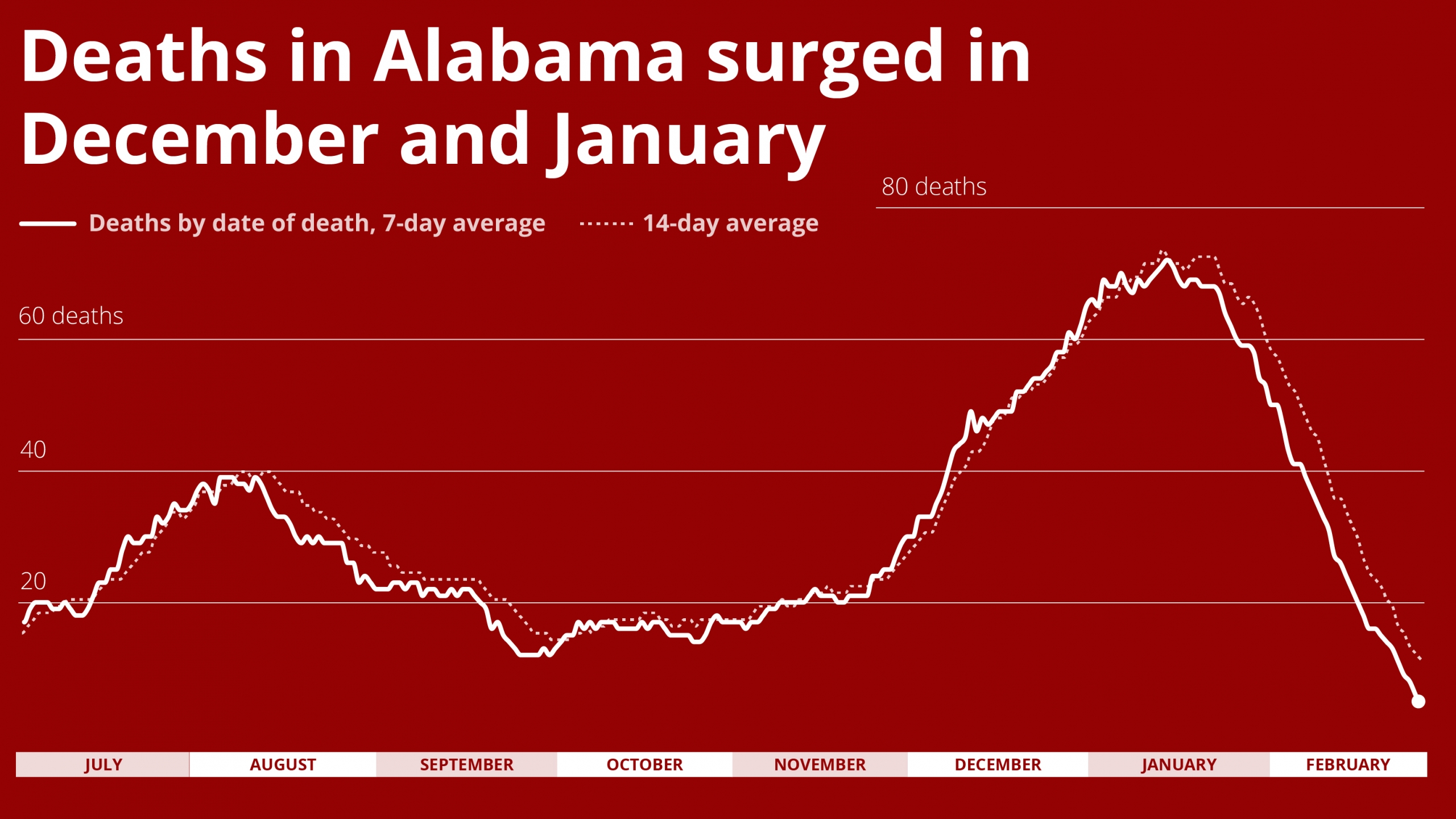 Alabama surpasses 10,000 COVID-19 deaths