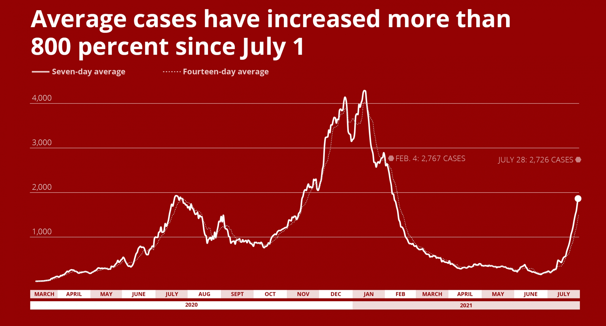 Alabama’s new COVID cases Wednesday was highest since Feb. 4