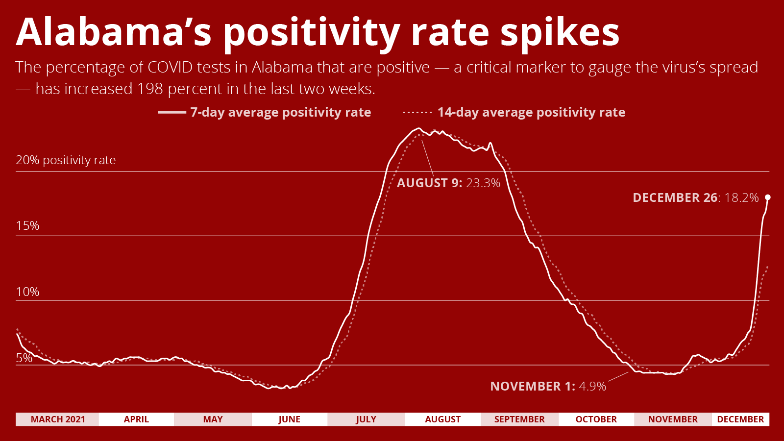 COVID rising across Alabama