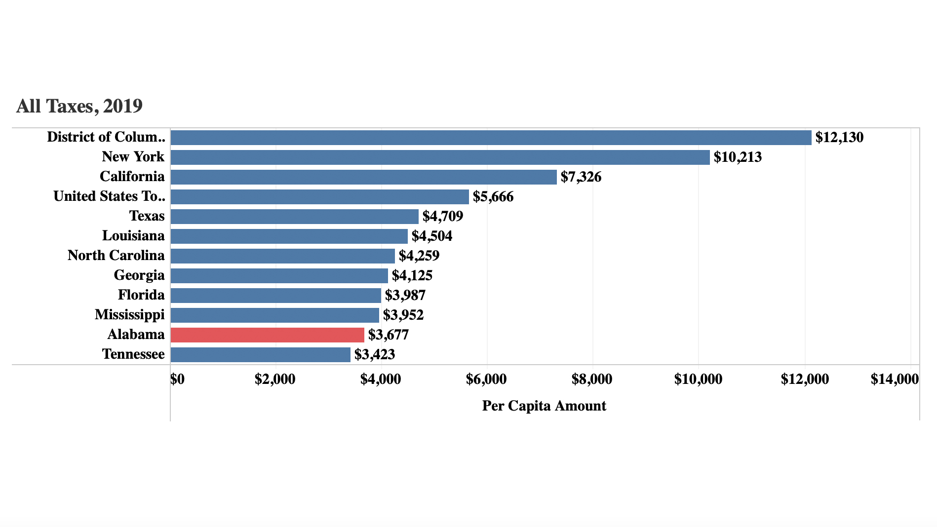 PARCA report shows Alabama has nation’s second-lowest tax collection per capita
