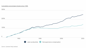 Alabama ranks 45th in labor productivity, study says