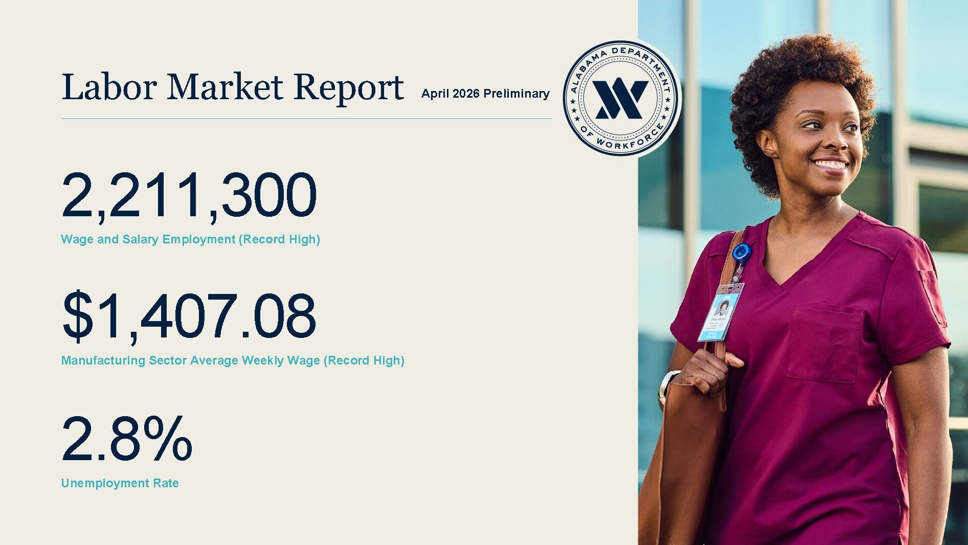 April unemployment rises slightly, manufacturing wages hit record high